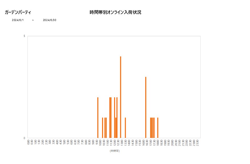 詳細時間別ガーデンパーティ202406グラフ